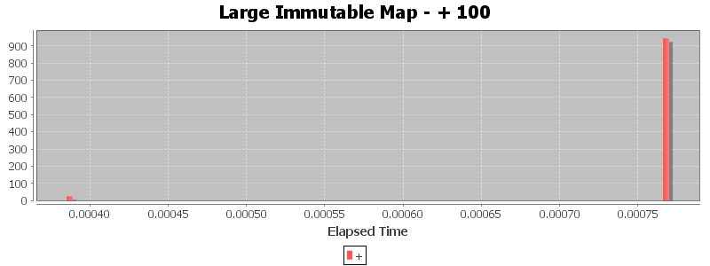 Large Immutable Map - + 100